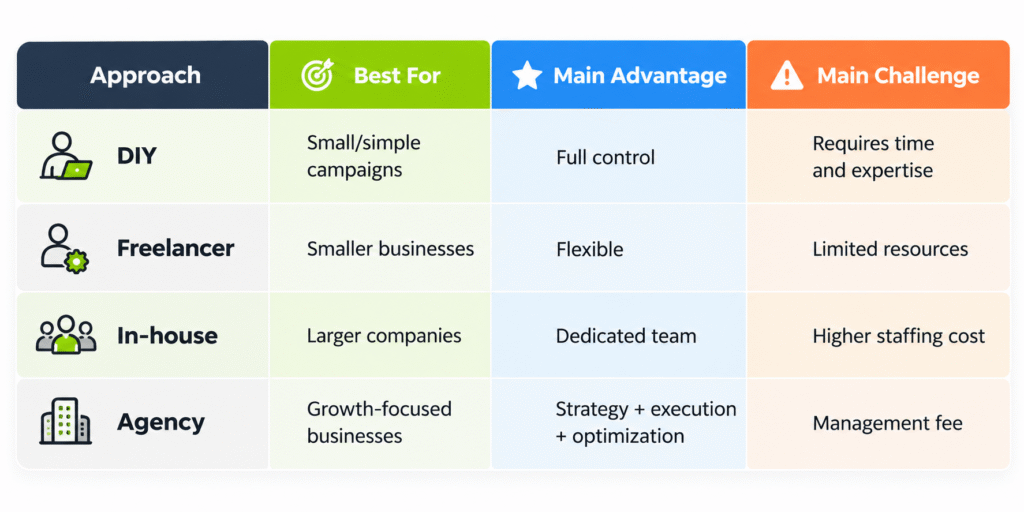 table google ads management