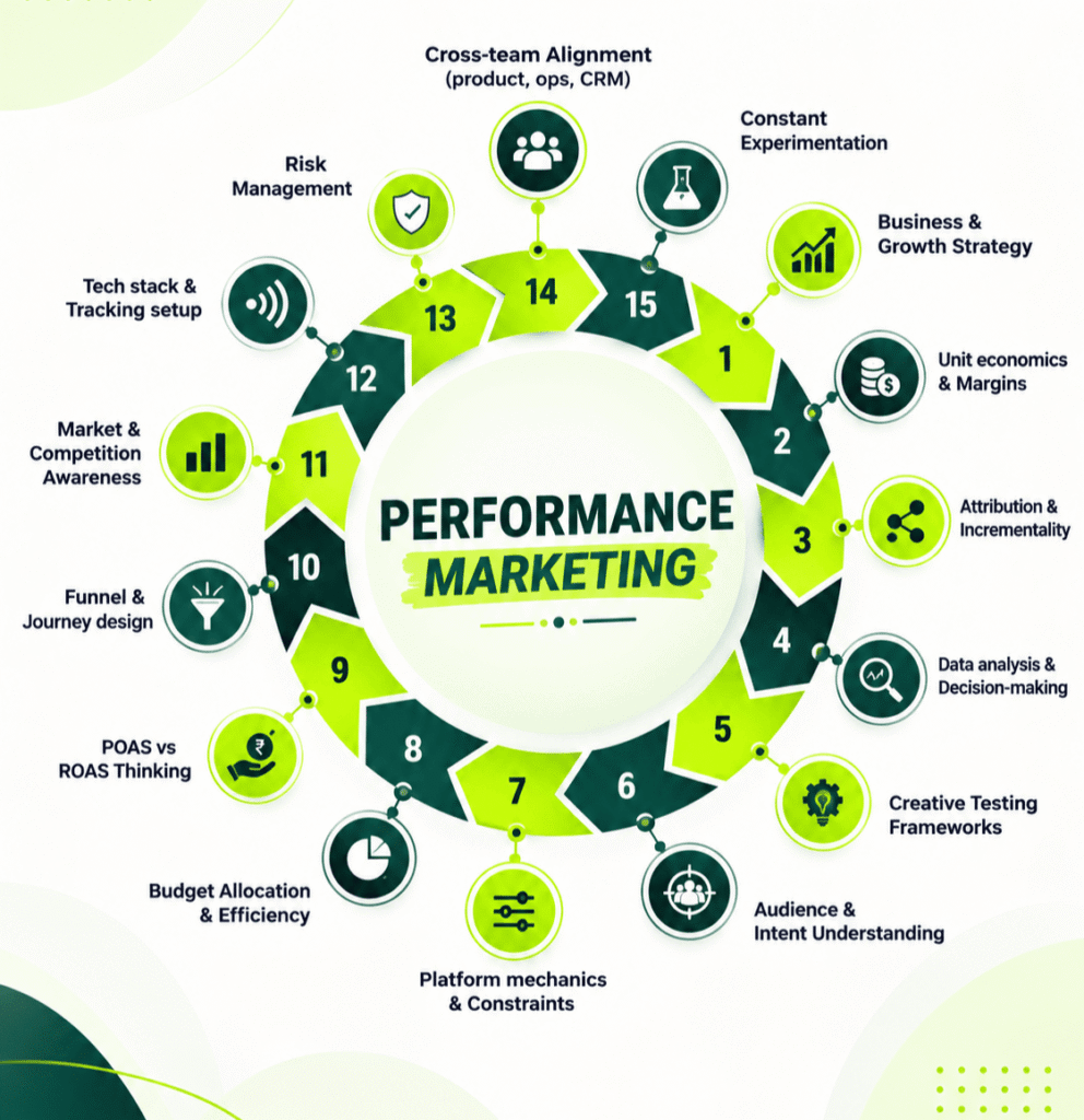 Components of performance marketing by brandagic
