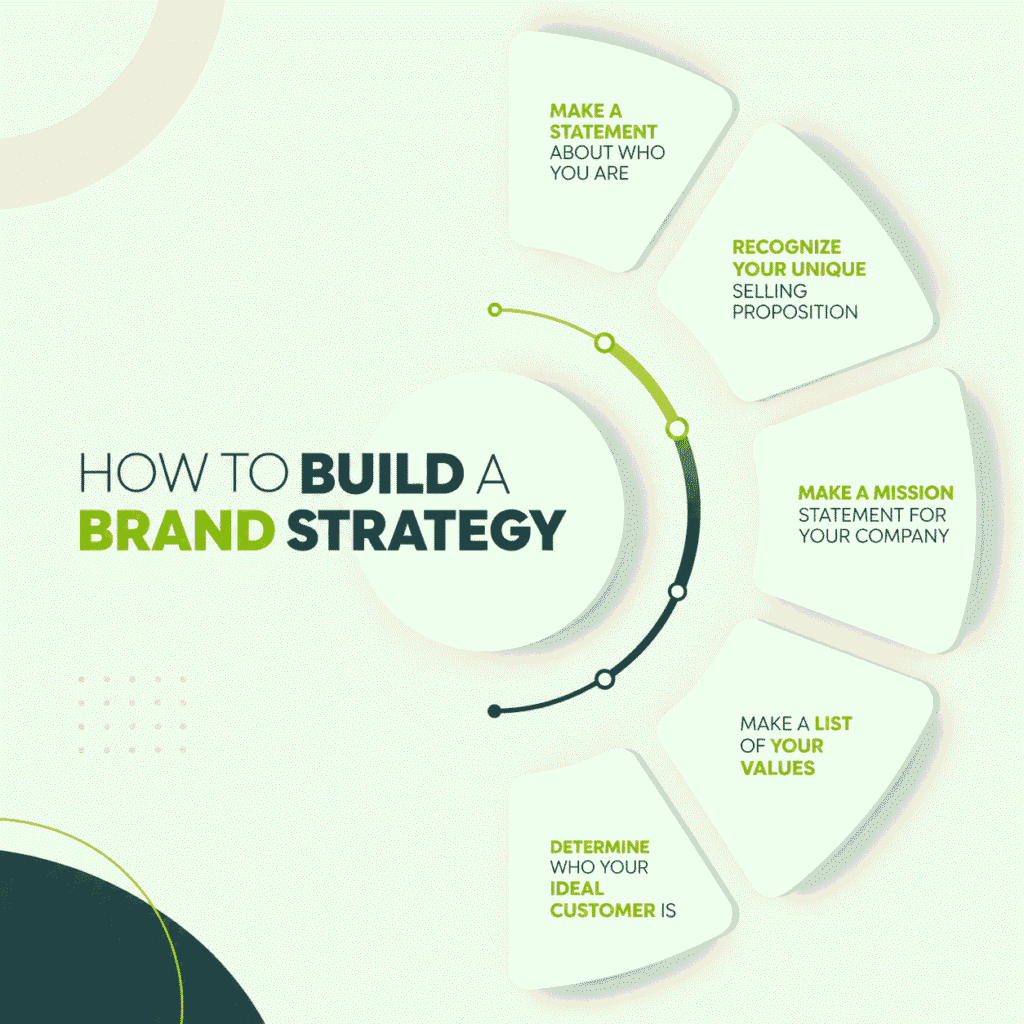 Element od brand strategy