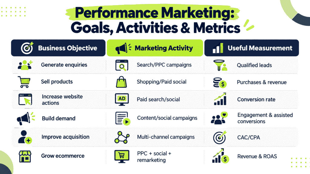 Performance marketing Metrics