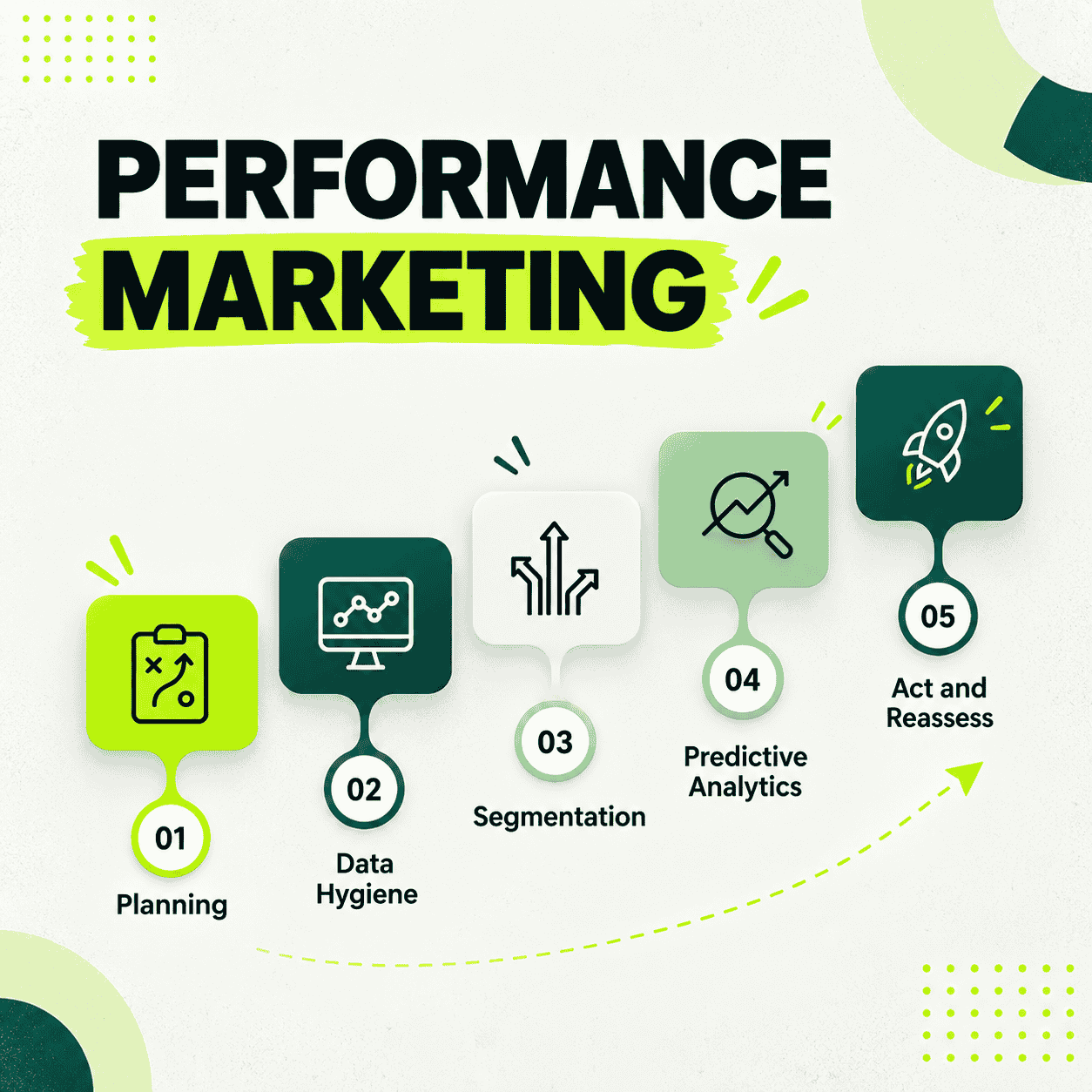 Stages in performance Marketing