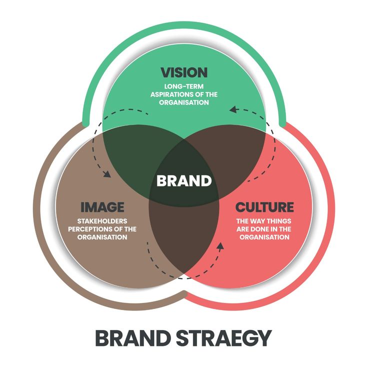brand strategy