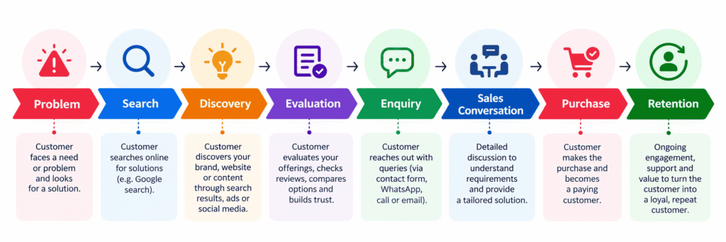 flow how brandagic make strategy for branding